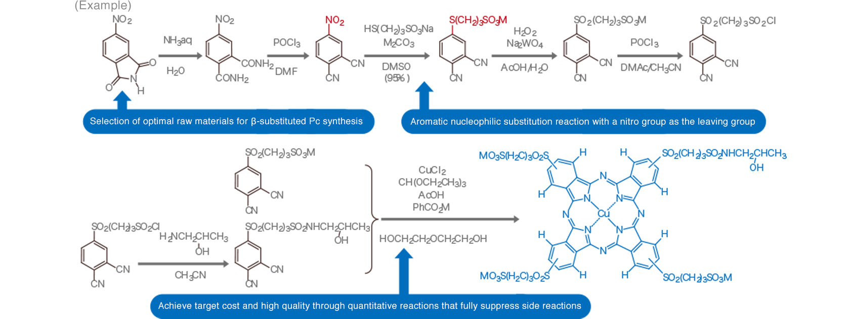 To manufacture the designed molecules, we select the optimal raw materials as starting materials and develop a process that combines various reactions while paying attention to side reactions, in order to achieve high quality and target cost.